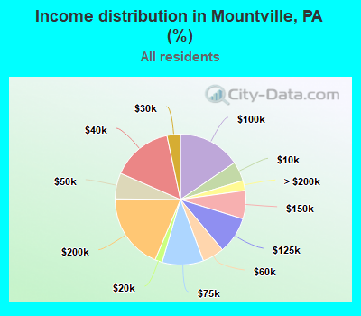 Income distribution in Mountville, PA (%)
