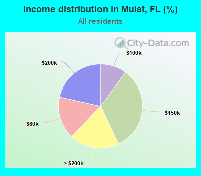 Income distribution in Mulat, FL (%)