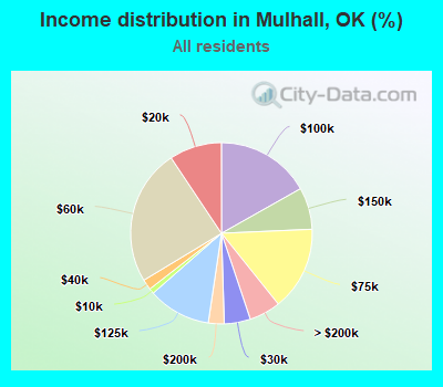 Income distribution in Mulhall, OK (%)