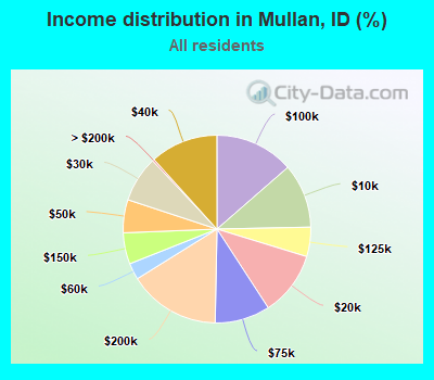 Income distribution in Mullan, ID (%)