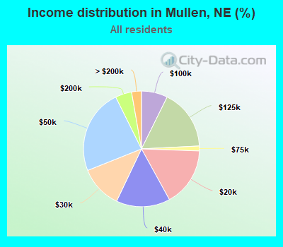 Income distribution in Mullen, NE (%)