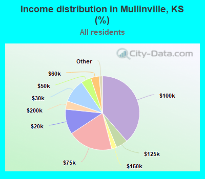 Income distribution in Mullinville, KS (%)
