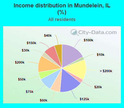 Income distribution in Mundelein, IL (%)
