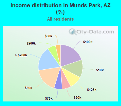Income distribution in Munds Park, AZ (%)