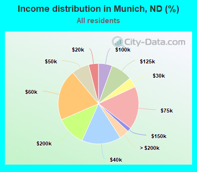 Income distribution in Munich, ND (%)