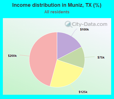 Income distribution in Muniz, TX (%)