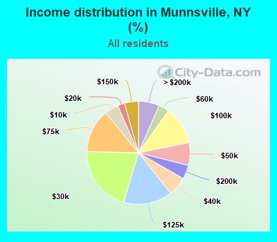 Income distribution in Munnsville, NY (%)