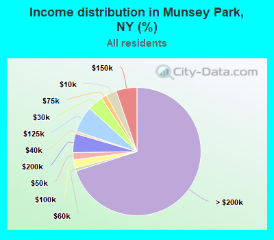 Income distribution in Munsey Park, NY (%)