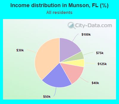 Income distribution in Munson, FL (%)