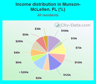 Income distribution in Munson-McLellen, FL (%)