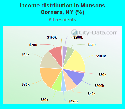 Income distribution in Munsons Corners, NY (%)