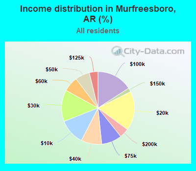 Income distribution in Murfreesboro, AR (%)