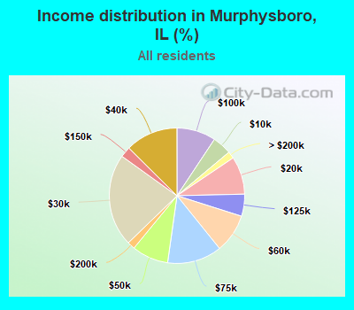Income distribution in Murphysboro, IL (%)