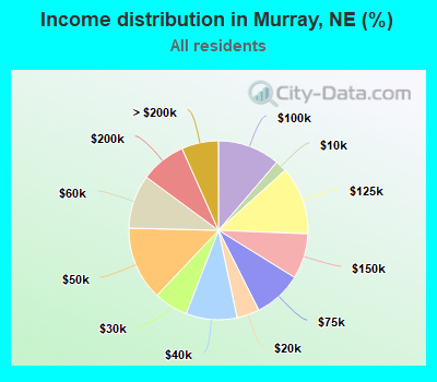 Income distribution in Murray, NE (%)