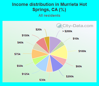 Income distribution in Murrieta Hot Springs, CA (%)