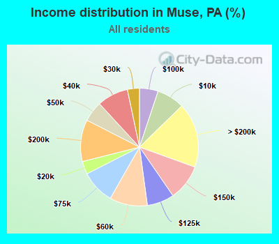 Income distribution in Muse, PA (%)