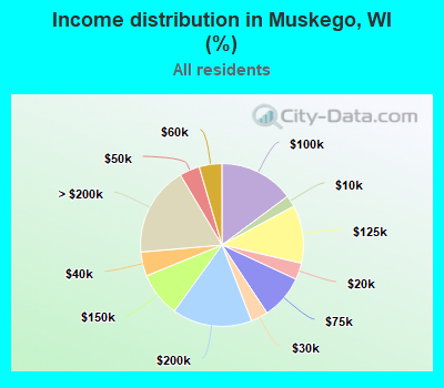 Income distribution in Muskego, WI (%)