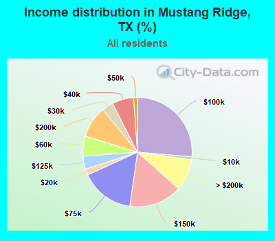 Income distribution in Mustang Ridge, TX (%)