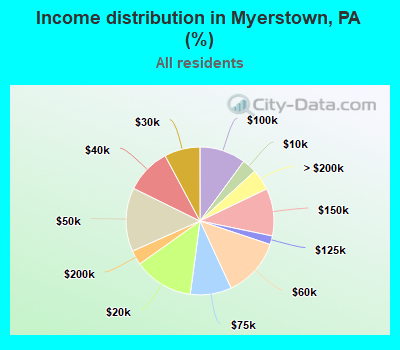 Income distribution in Myerstown, PA (%)