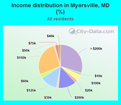Income distribution in Myersville, MD (%)