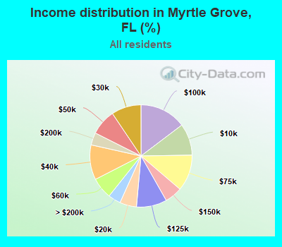 Income distribution in Myrtle Grove, FL (%)