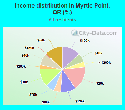 Income distribution in Myrtle Point, OR (%)
