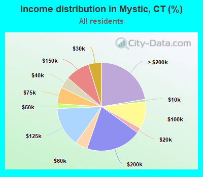 Income distribution in Mystic, CT (%)