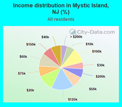 Income distribution in Mystic Island, NJ (%)