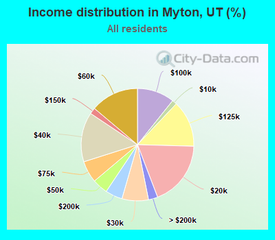 Income distribution in Myton, UT (%)