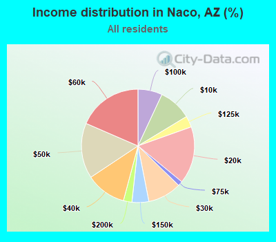 Income distribution in Naco, AZ (%)