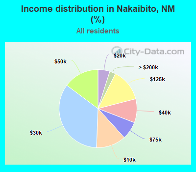 Income distribution in Nakaibito, NM (%)