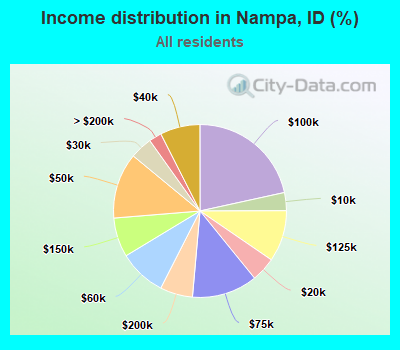 Income distribution in Nampa, ID (%)