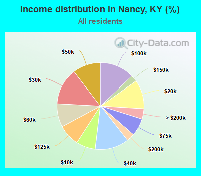 Income distribution in Nancy, KY (%)