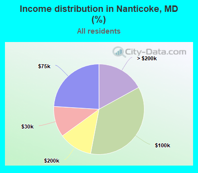 Income distribution in Nanticoke, MD (%)