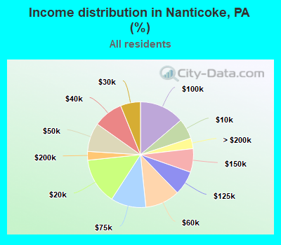 Income distribution in Nanticoke, PA (%)