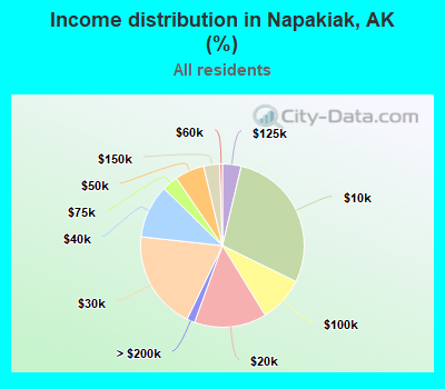 Income distribution in Napakiak, AK (%)