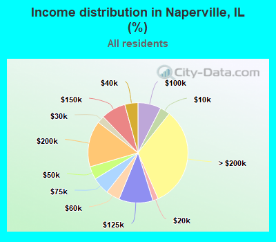 Income distribution in Naperville, IL (%)