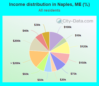 Income distribution in Naples, ME (%)