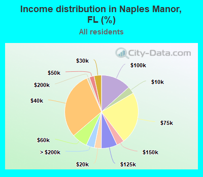 Income distribution in Naples Manor, FL (%)