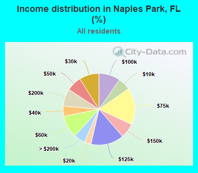 Income distribution in Naples Park, FL (%)