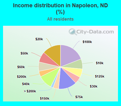 Income distribution in Napoleon, ND (%)