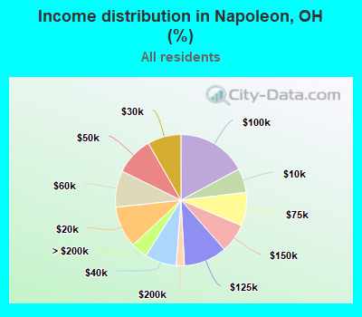 Income distribution in Napoleon, OH (%)