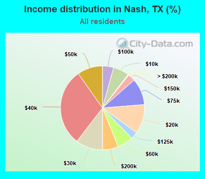 Income distribution in Nash, TX (%)