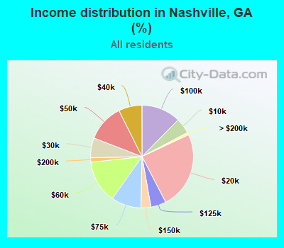 Income distribution in Nashville, GA (%)