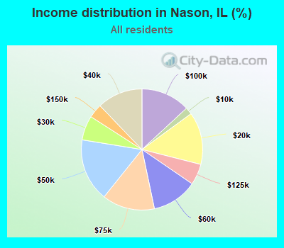 Income distribution in Nason, IL (%)
