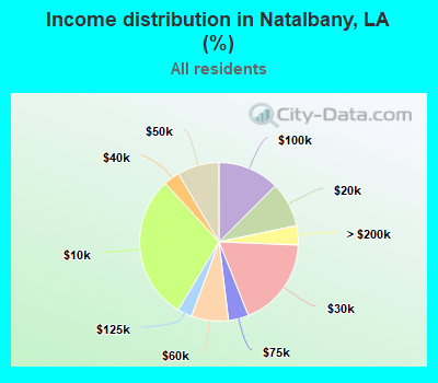 Income distribution in Natalbany, LA (%)