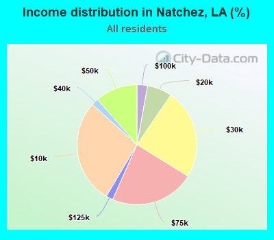 Income distribution in Natchez, LA (%)