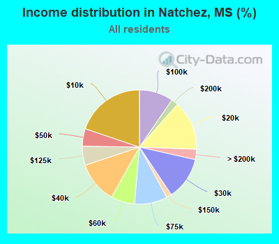 Income distribution in Natchez, MS (%)