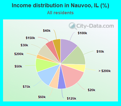 Income distribution in Nauvoo, IL (%)