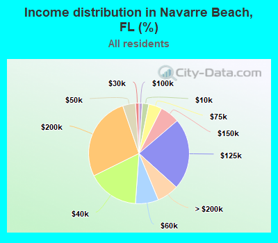Income distribution in Navarre Beach, FL (%)